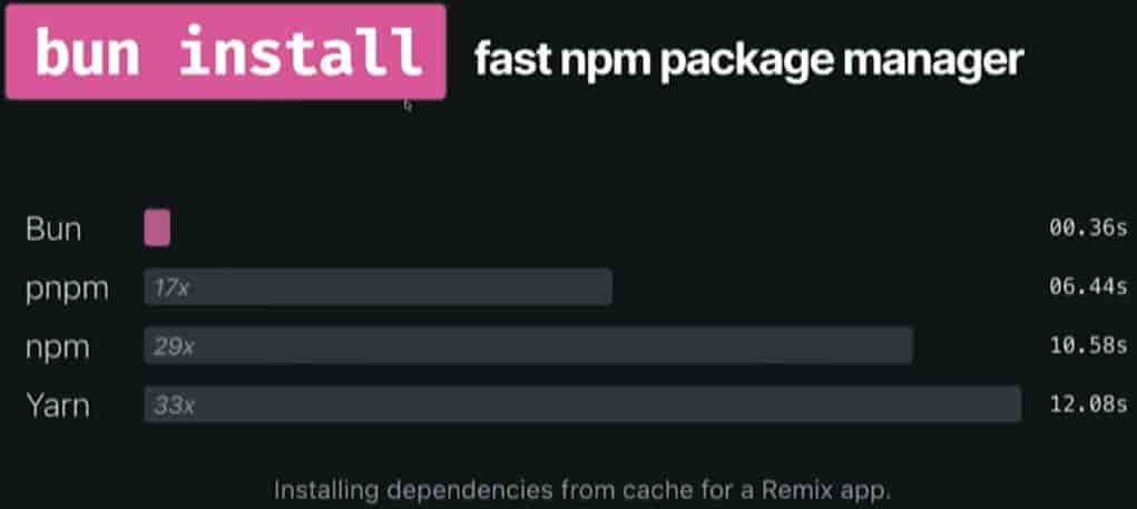 Bun install benchmark